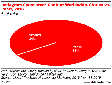 Chart: Instagram Sponsored Stories vs Posts