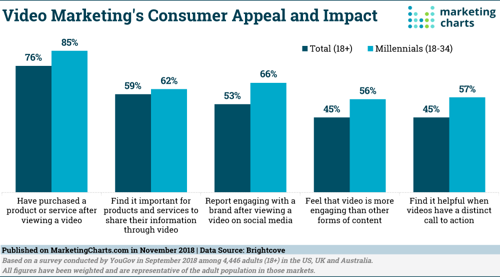 Chart: Millennials' Response To Video Marketing