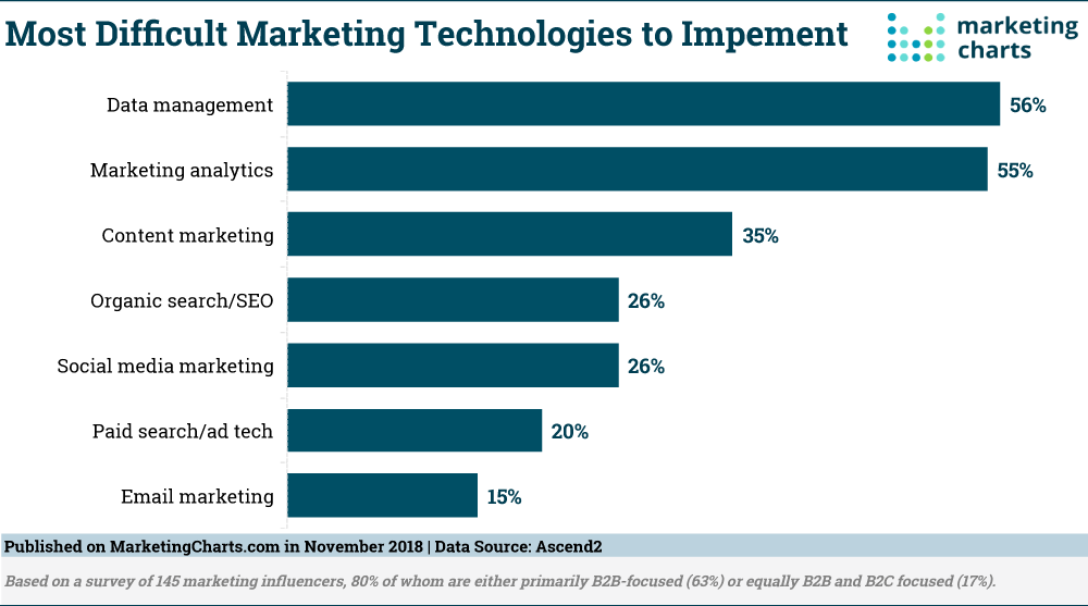 Chart: Most Difficult Marketing Technology To Implement