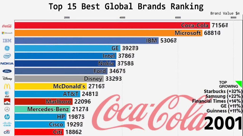 Chart: Top Global Brands - 2001