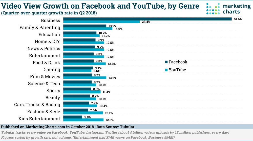Chart: Video View Growth On Facebook & YouTube