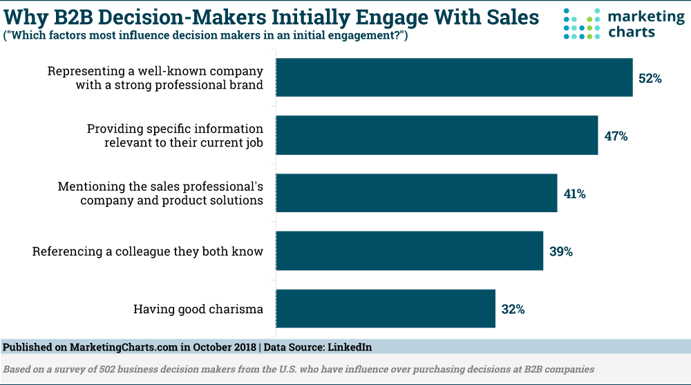 Chart: Why B2B Buyers Initially Engage With Sales
