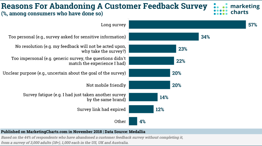 Chart: Why Customers Abandon Feedback Surveys