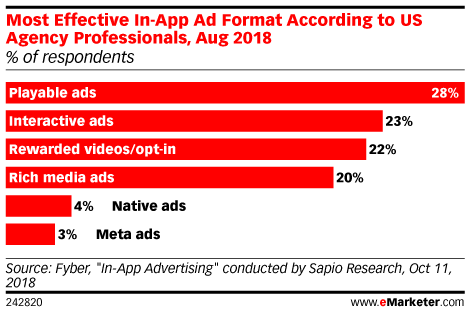 Chart: Most Effective In-App Ad Formats