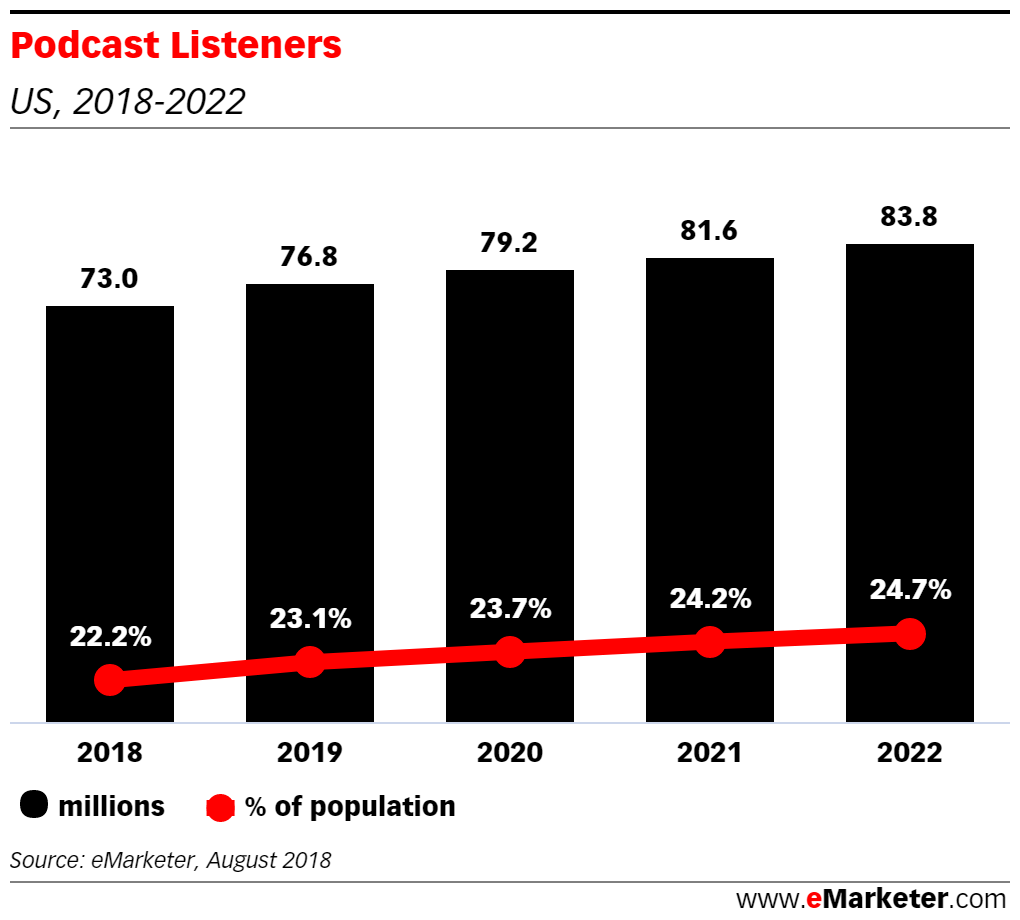 Chart: Podcast Listeners, 2018-2022