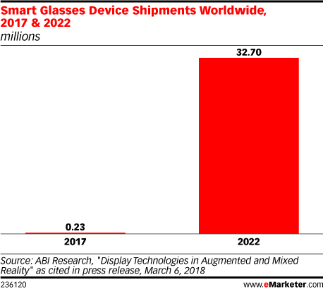 Chart: Smart Glasses Shipments, 2017 & 2022