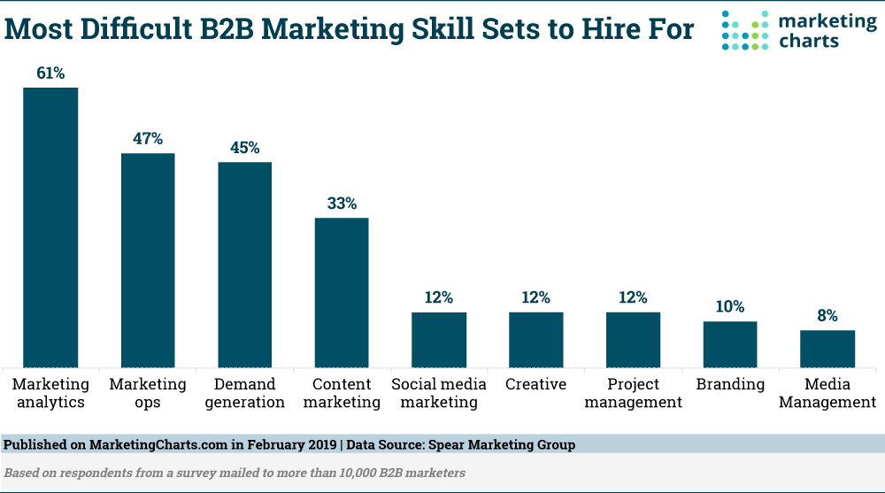 Chart - Most Difficult B2B Marketing Skills To Hire For