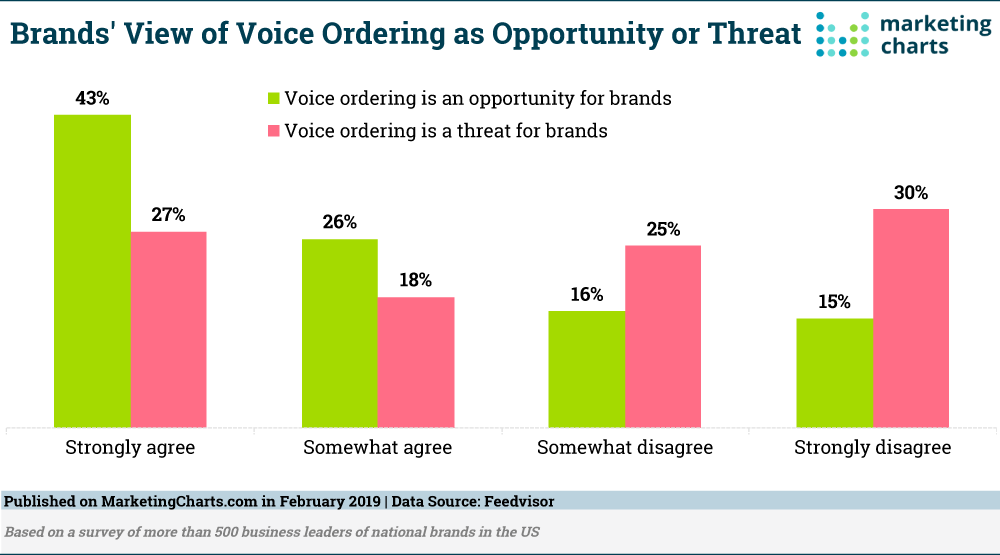 Chart: Brands See Voice Commerce As Opportunity