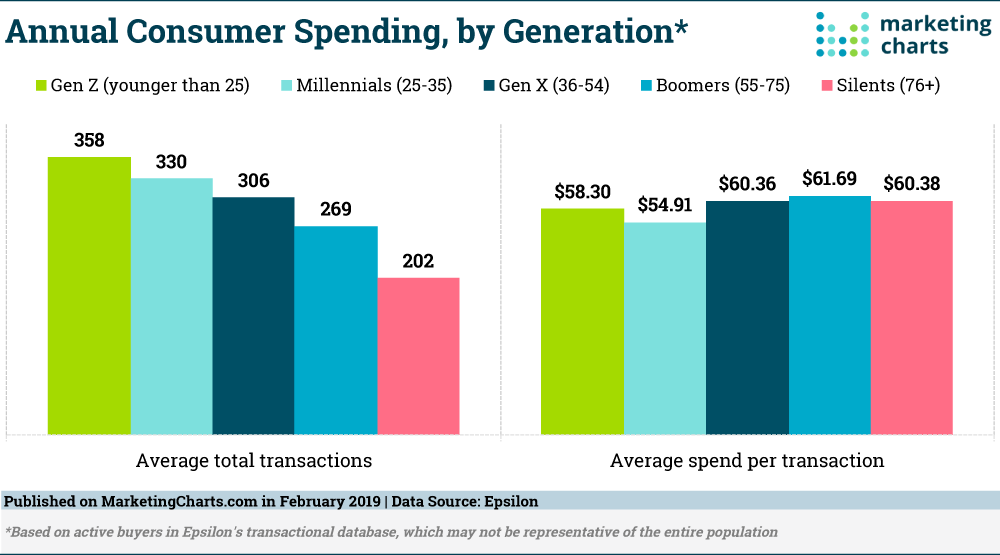 Chart: Consumer Spending By Generation
