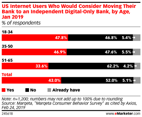 Chart: Digital Banking Appeal By Age