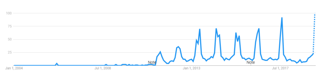 Google Trends Chart for Game of Thrones searches from 2004-2019