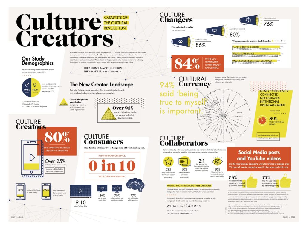 Infographic: Generation V Culture Creators
