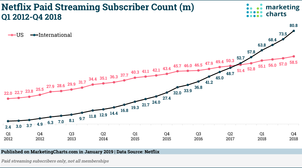 Chart: Netflix Paid Streaming Subscribers, 2012-2018