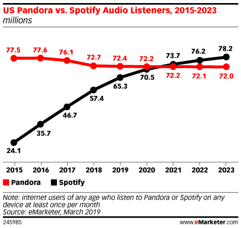Chart: Pandora vs Spotify Listeners, 2015-2023