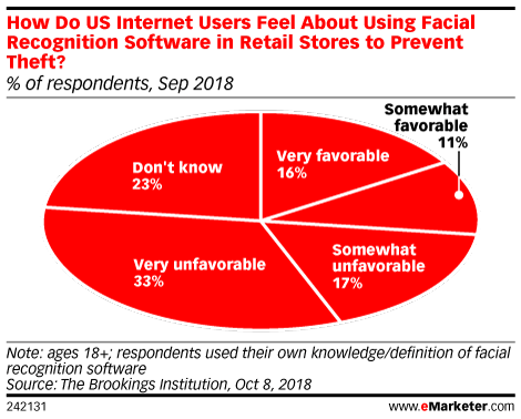 Chart: Sentiments Toward Retail Facial Recognition