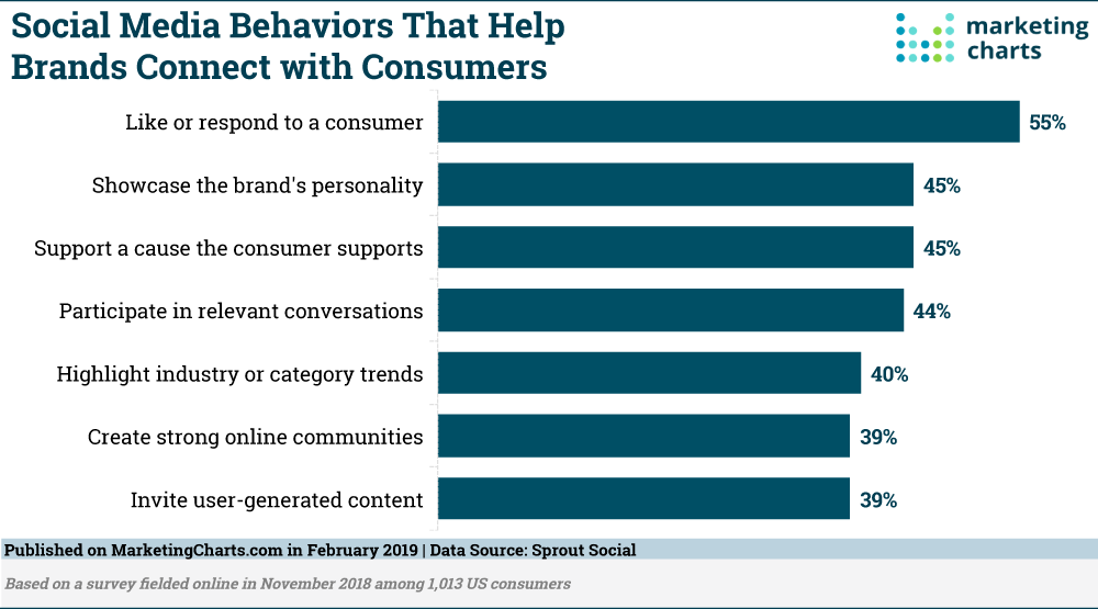 Chart: Brand Social Media Behaviors That Connect With Consumers [CHART]