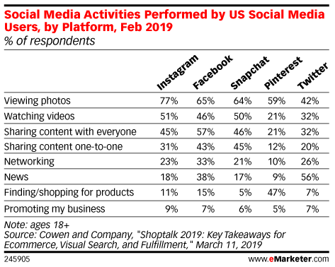 Table: Social Media Activities By Platform