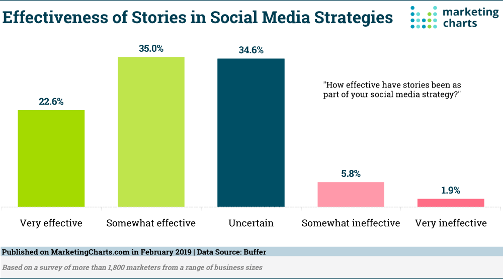 Chart: Social Media Stories Effectiveness