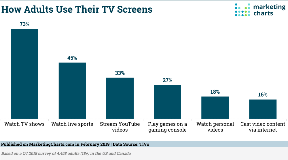 Chart: TV Screen Use