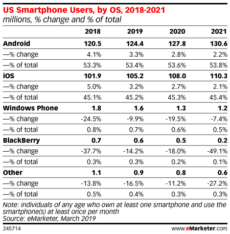 Table: US Smartphone Users By OS, 2018-2021