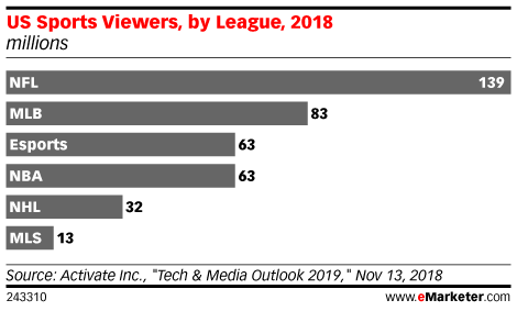 Chart: US Sports Viewers By League