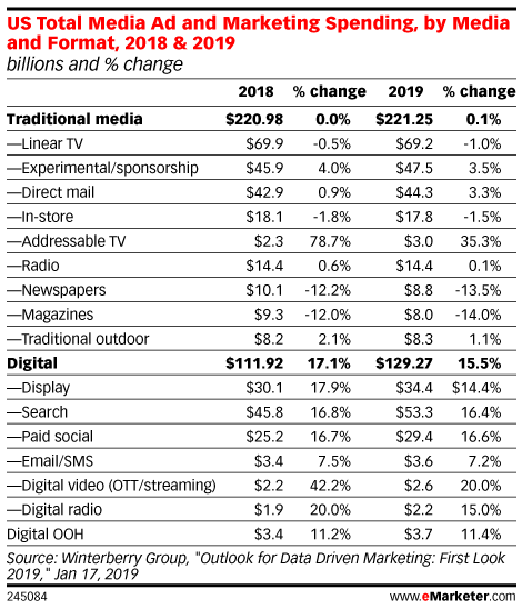 Table: Ad Spending By Media & Format, 2018-2019