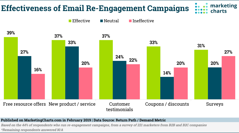 Chart: Email Re-Engagement Tactics Effectiveness