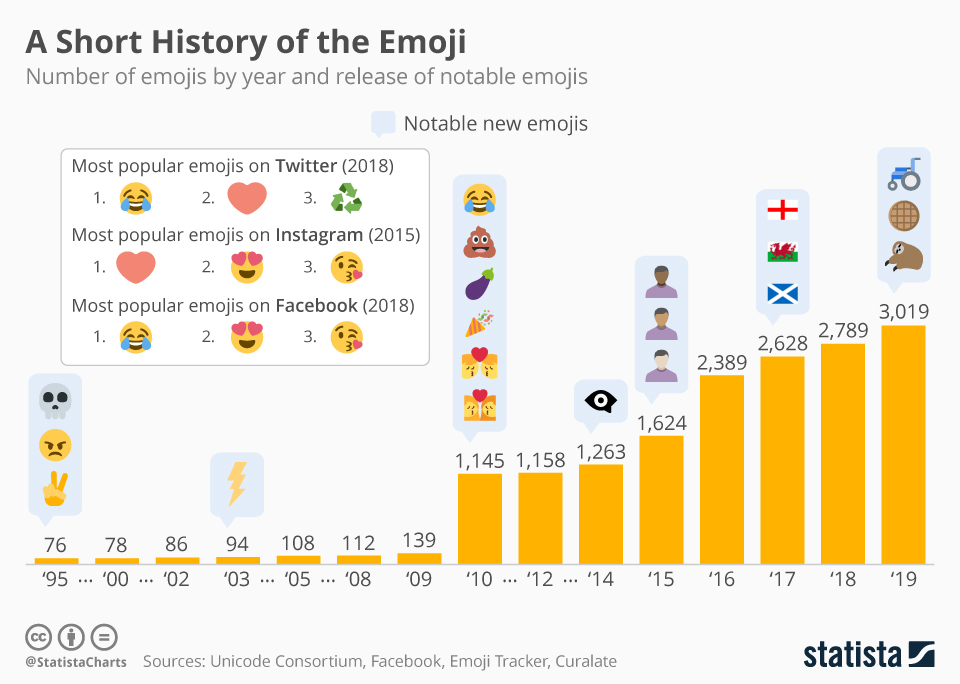 Chart: Emojis From 1995-2019