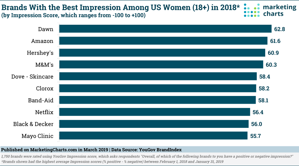 Chart: Brands With Best Impression Among Women