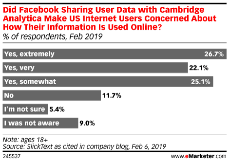 Chart: Cambridge Analytica's Effect On Online Privacy Concerns