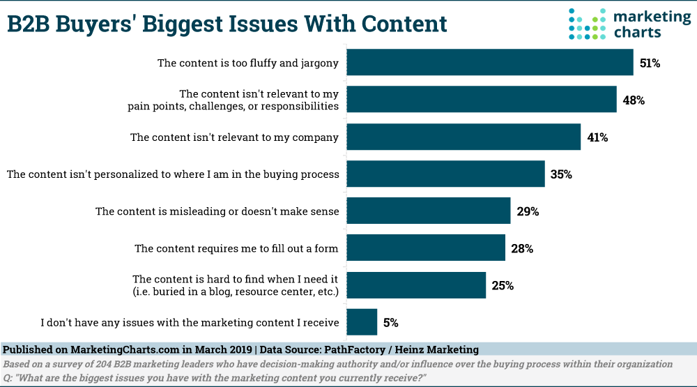 Chart: Characteristics Of Inferior B2B Content