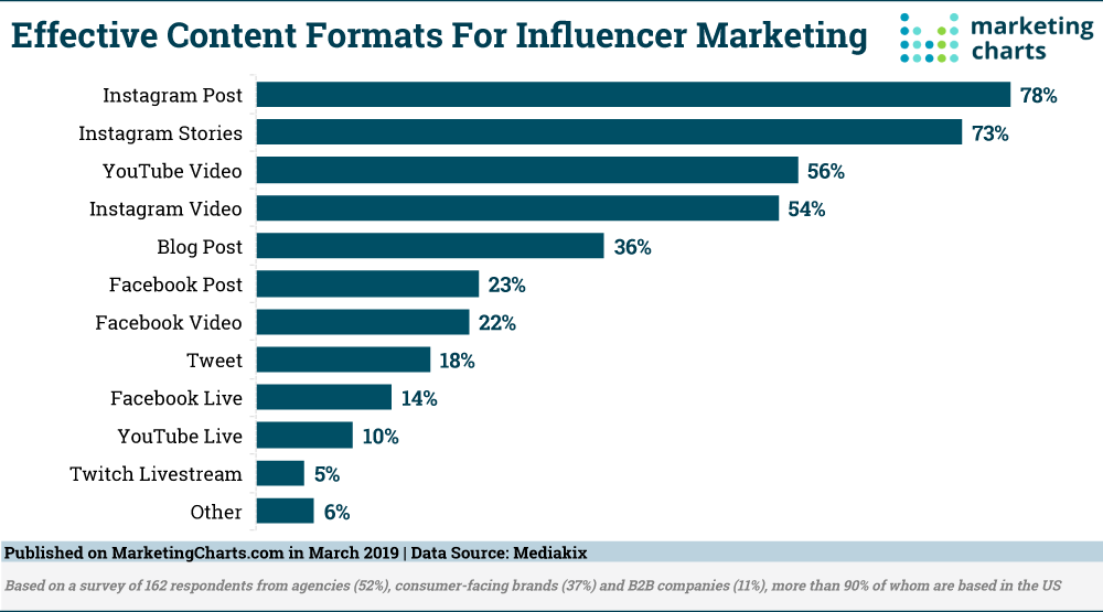 Chart: Most Effective Content Marketing Formats For Influencers