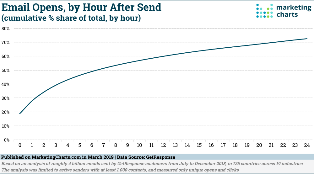 Chart: Email Opens By Hour
