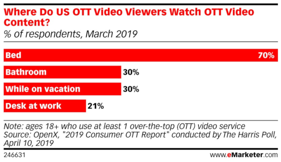 Chart: OTT Video Viewing Locations