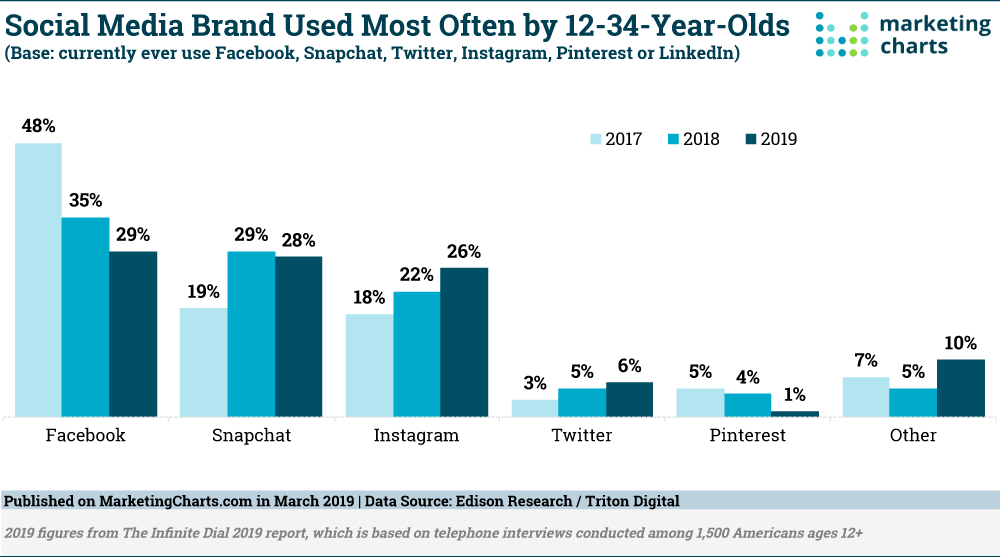 Chart: Social Channels Used By Generation V & Millennials, 2017-2019