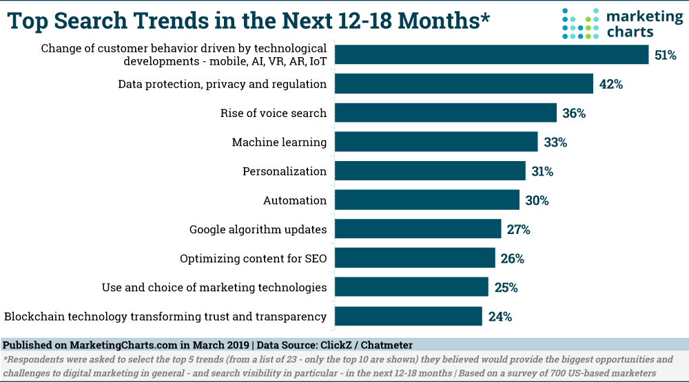 Chart: Top Seach Trends Marketers Are Watching For The Next Year