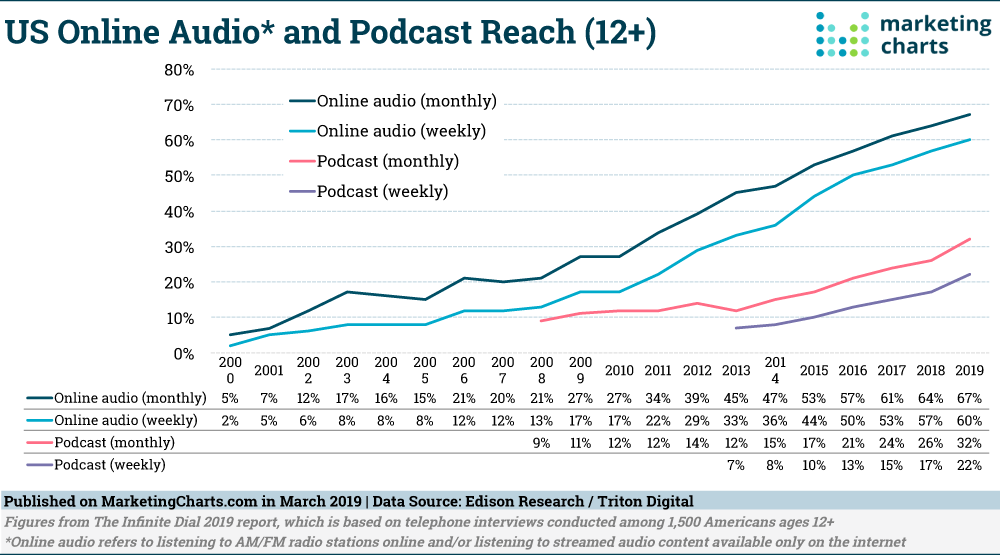 Chart: US Online Audio Podcast Reach, 2000-2019