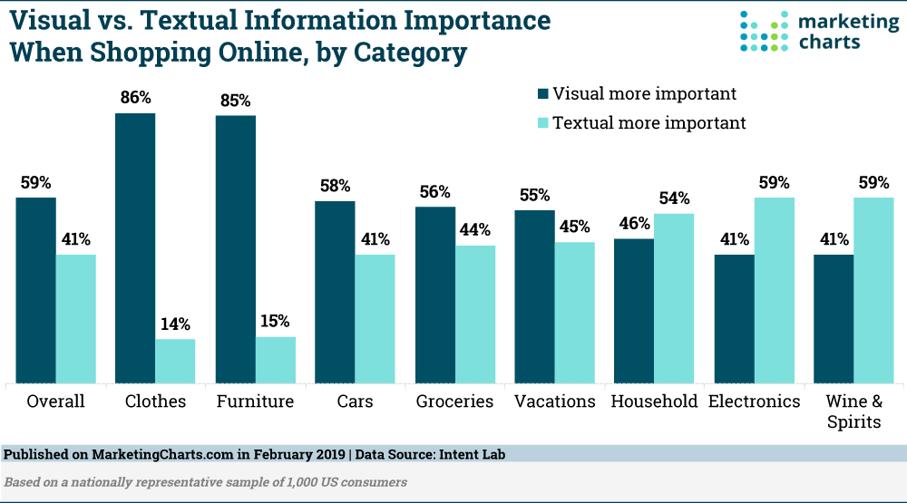 Chart: Visual vs Text Information When Shopping Online