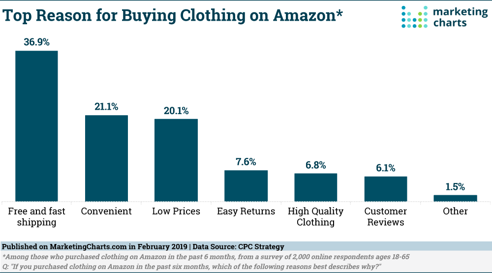 Chart: Why People Buy Clothes From Amazon