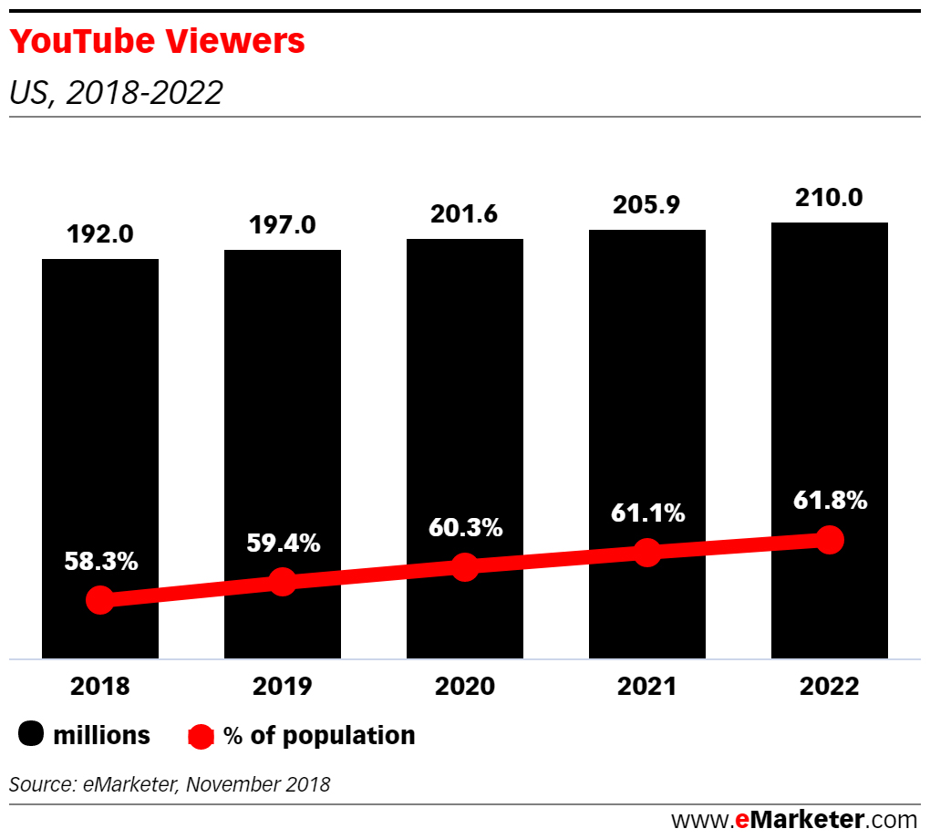 Chart: YouTube Viewers, 2018-2022