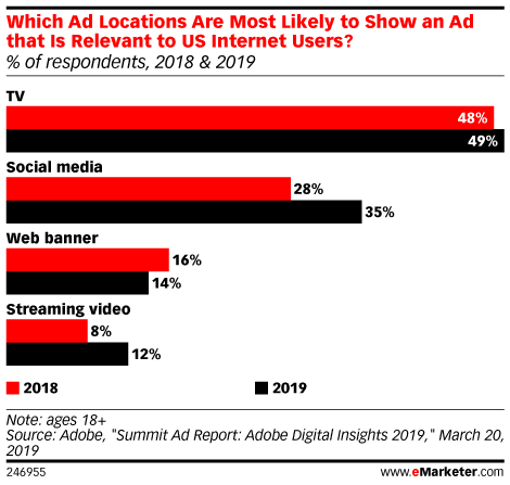 Chart: Ad Relevance By Channel
