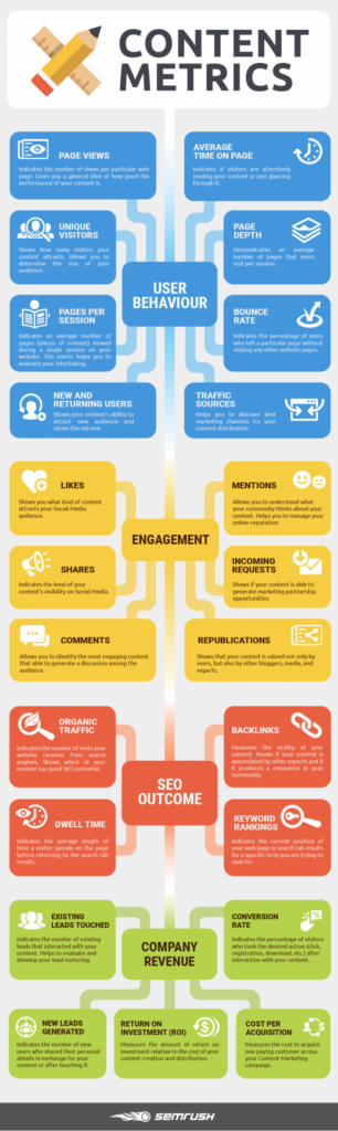 Infographic: Content Marketing Metrics