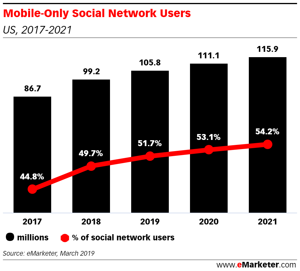 Chart: Mobile-Only Social Network Users
