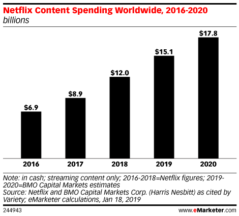 Chart: Netflix Content Spending