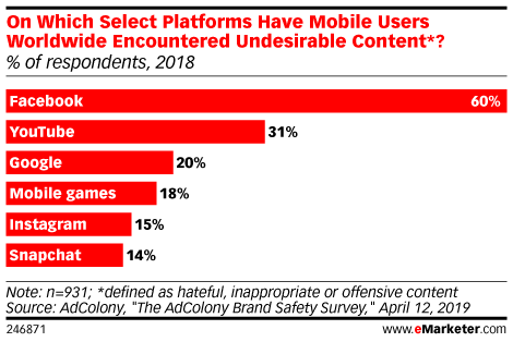 Chart: Channels Where Mobile Users Encounter Offensive Content