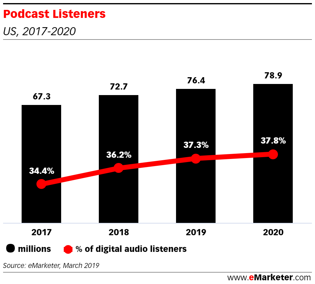 Chart: Podcast Listeners, 2017-2020