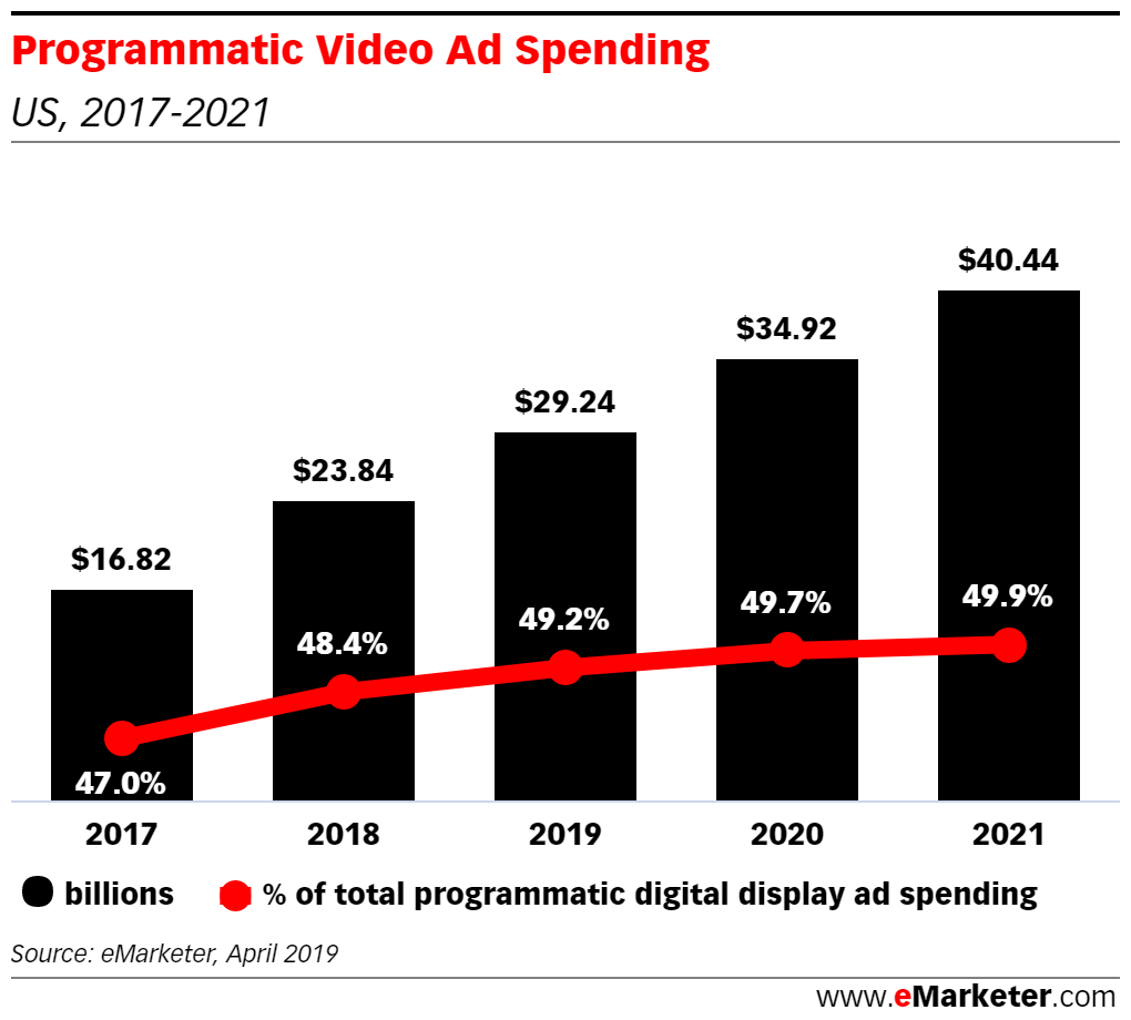 Chart: Programmatic Video Ad Spending, 2017-2021