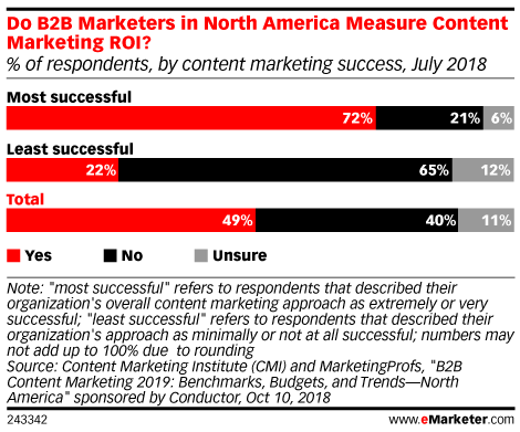 Chart: B2B Content Marketing ROI Measurement