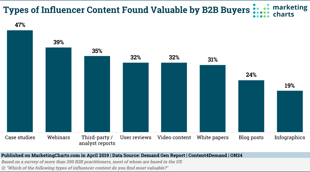 Chart: Top B2B Influencer Content Types