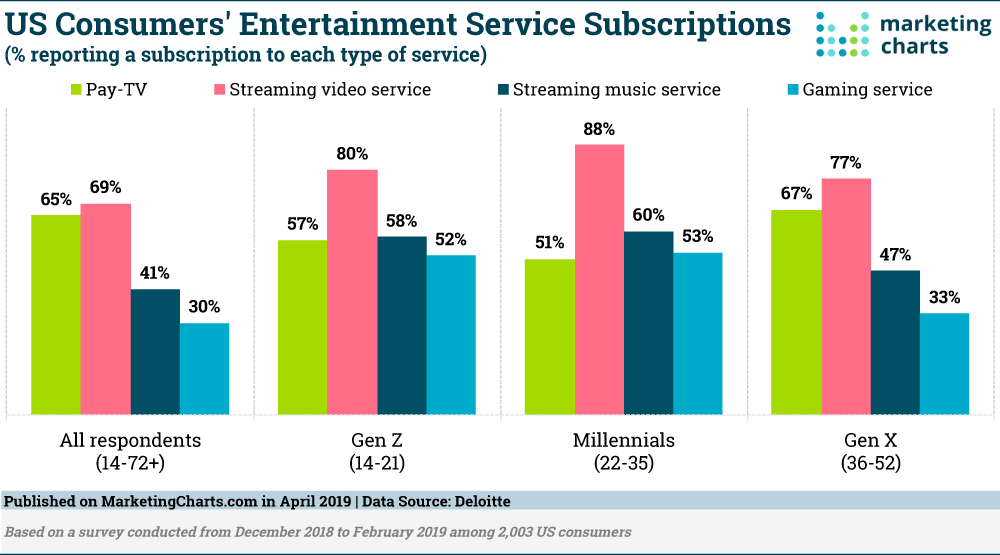 Chart: US Entertainment Subscriptions By Generation